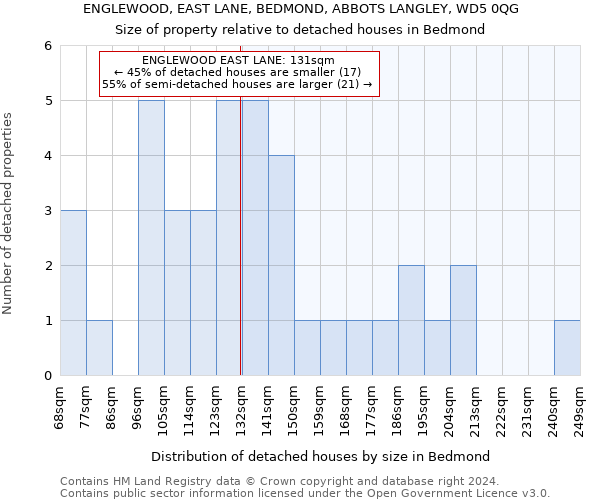 ENGLEWOOD, EAST LANE, BEDMOND, ABBOTS LANGLEY, WD5 0QG: Size of property relative to detached houses in Bedmond