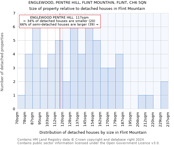ENGLEWOOD, PENTRE HILL, FLINT MOUNTAIN, FLINT, CH6 5QN: Size of property relative to detached houses in Flint Mountain