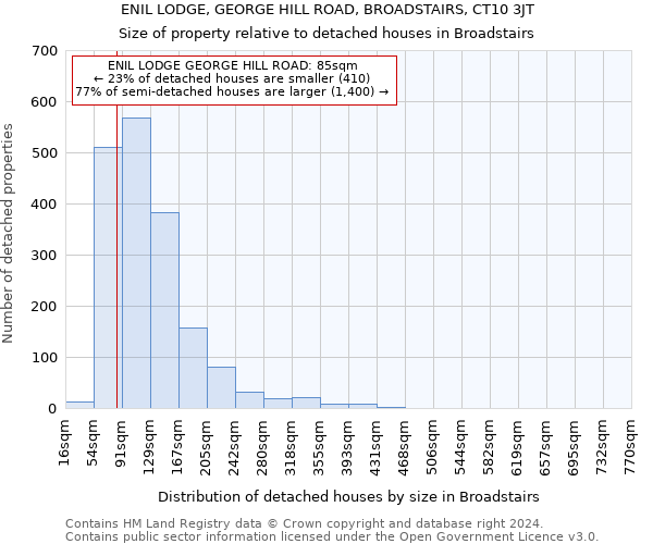 ENIL LODGE, GEORGE HILL ROAD, BROADSTAIRS, CT10 3JT: Size of property relative to detached houses in Broadstairs