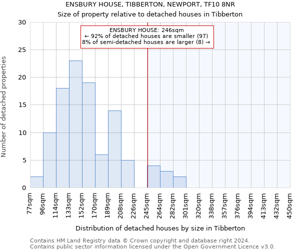 ENSBURY HOUSE, TIBBERTON, NEWPORT, TF10 8NR: Size of property relative to detached houses in Tibberton