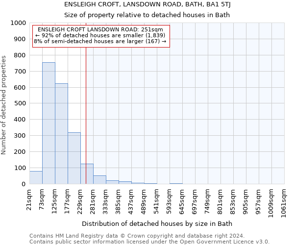 ENSLEIGH CROFT, LANSDOWN ROAD, BATH, BA1 5TJ: Size of property relative to detached houses in Bath