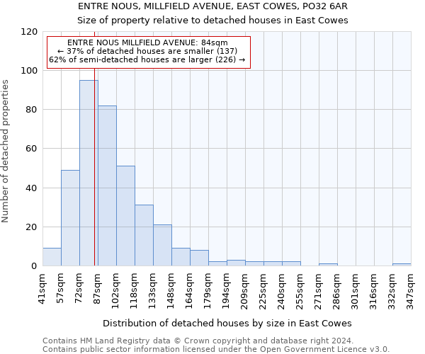 ENTRE NOUS, MILLFIELD AVENUE, EAST COWES, PO32 6AR: Size of property relative to detached houses in East Cowes