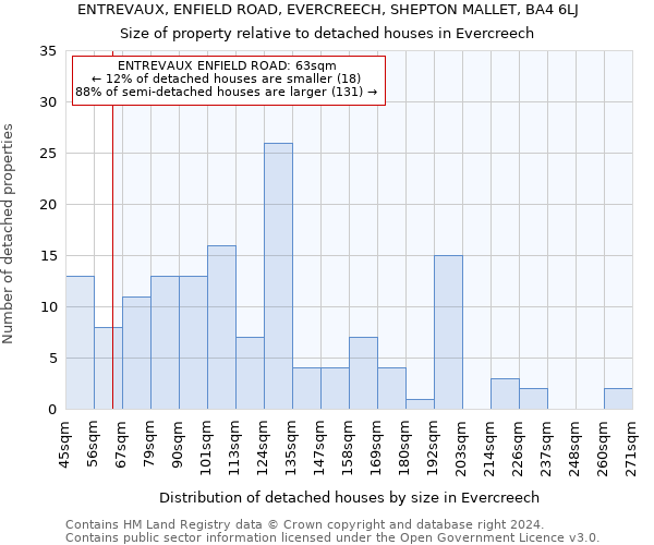 ENTREVAUX, ENFIELD ROAD, EVERCREECH, SHEPTON MALLET, BA4 6LJ: Size of property relative to detached houses in Evercreech
