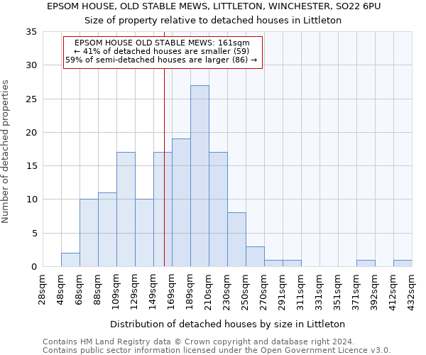 EPSOM HOUSE, OLD STABLE MEWS, LITTLETON, WINCHESTER, SO22 6PU: Size of property relative to detached houses in Littleton