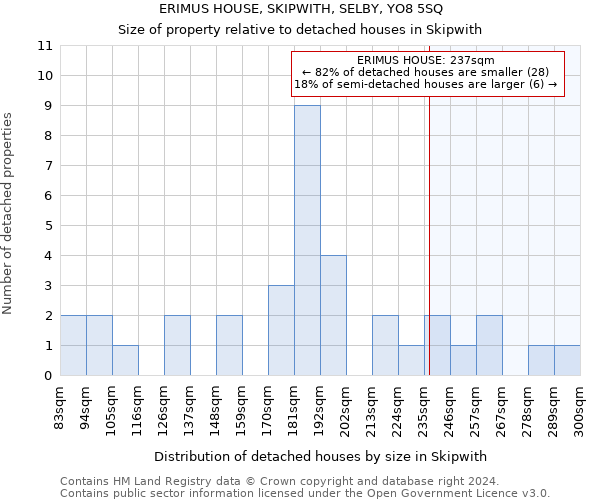 ERIMUS HOUSE, SKIPWITH, SELBY, YO8 5SQ: Size of property relative to detached houses in Skipwith