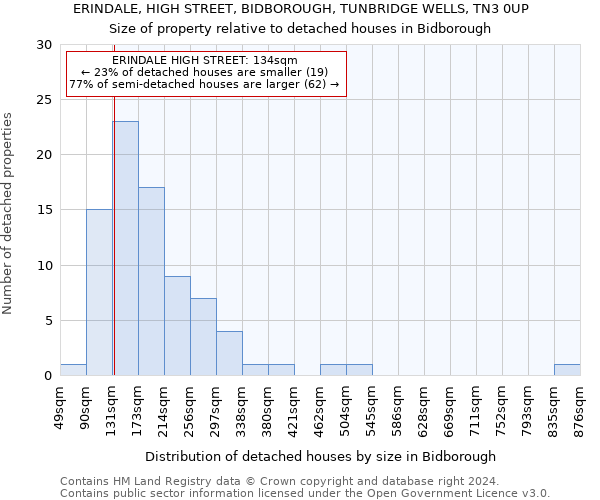 ERINDALE, HIGH STREET, BIDBOROUGH, TUNBRIDGE WELLS, TN3 0UP: Size of property relative to detached houses in Bidborough