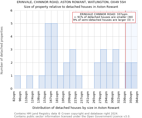 ERINVALE, CHINNOR ROAD, ASTON ROWANT, WATLINGTON, OX49 5SH: Size of property relative to detached houses in Aston Rowant