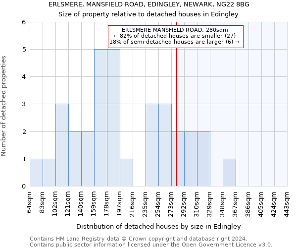 ERLSMERE, MANSFIELD ROAD, EDINGLEY, NEWARK, NG22 8BG: Size of property relative to detached houses in Edingley