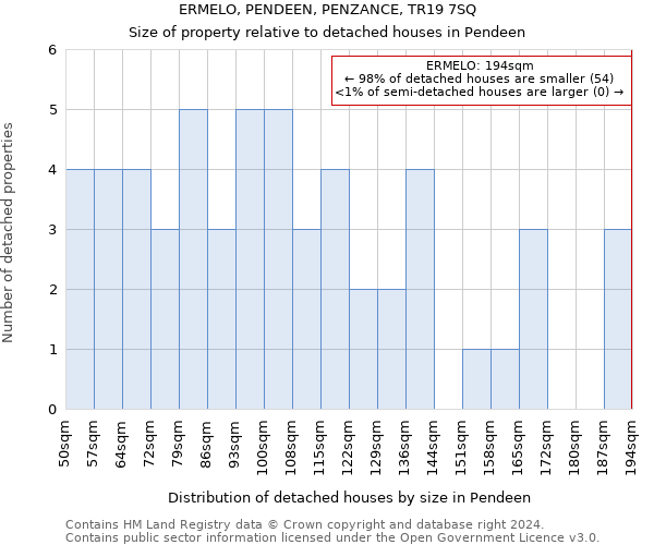 ERMELO, PENDEEN, PENZANCE, TR19 7SQ: Size of property relative to detached houses in Pendeen