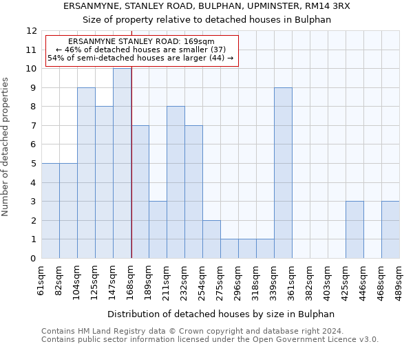 ERSANMYNE, STANLEY ROAD, BULPHAN, UPMINSTER, RM14 3RX: Size of property relative to detached houses in Bulphan