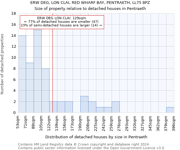ERW DEG, LON CLAI, RED WHARF BAY, PENTRAETH, LL75 8PZ: Size of property relative to detached houses in Pentraeth