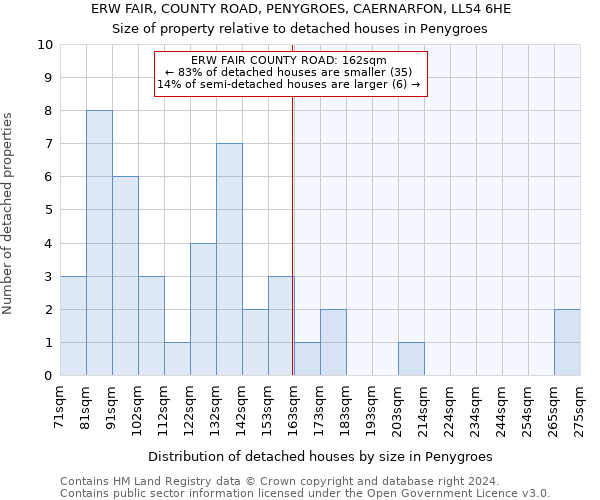 ERW FAIR, COUNTY ROAD, PENYGROES, CAERNARFON, LL54 6HE: Size of property relative to detached houses in Penygroes