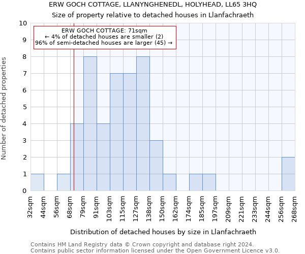 ERW GOCH COTTAGE, LLANYNGHENEDL, HOLYHEAD, LL65 3HQ: Size of property relative to detached houses in Llanfachraeth