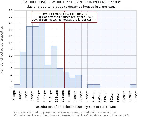 ERW HIR HOUSE, ERW HIR, LLANTRISANT, PONTYCLUN, CF72 8BY: Size of property relative to detached houses in Llantrisant