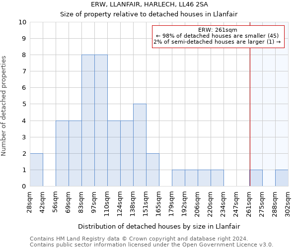 ERW, LLANFAIR, HARLECH, LL46 2SA: Size of property relative to detached houses in Llanfair