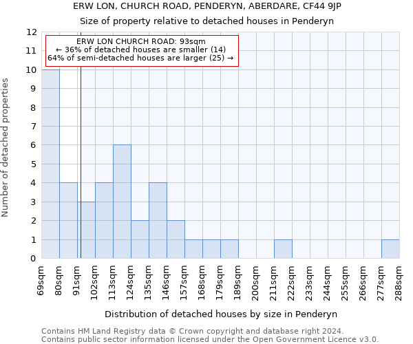 ERW LON, CHURCH ROAD, PENDERYN, ABERDARE, CF44 9JP: Size of property relative to detached houses in Penderyn