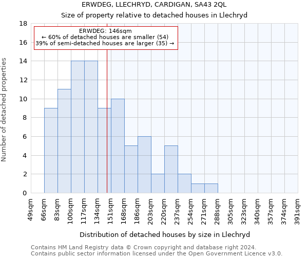 ERWDEG, LLECHRYD, CARDIGAN, SA43 2QL: Size of property relative to detached houses in Llechryd