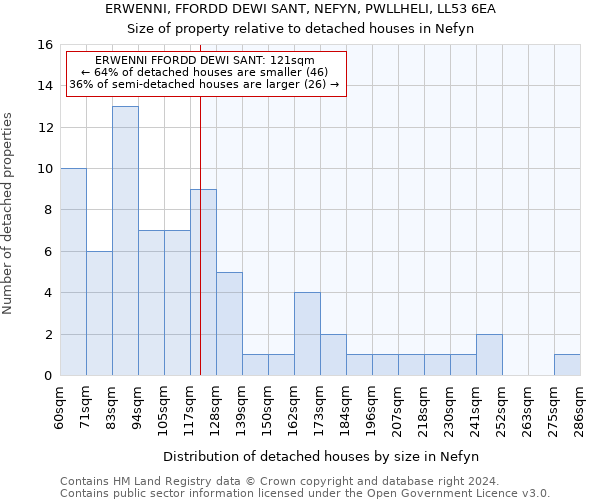 ERWENNI, FFORDD DEWI SANT, NEFYN, PWLLHELI, LL53 6EA: Size of property relative to detached houses in Nefyn