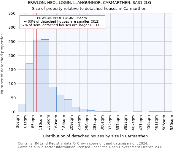 ERWLON, HEOL LOGIN, LLANGUNNOR, CARMARTHEN, SA31 2LG: Size of property relative to detached houses in Carmarthen