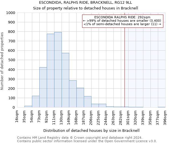 ESCONDIDA, RALPHS RIDE, BRACKNELL, RG12 9LL: Size of property relative to detached houses in Bracknell