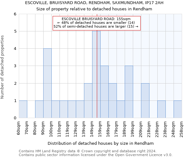 ESCOVILLE, BRUISYARD ROAD, RENDHAM, SAXMUNDHAM, IP17 2AH: Size of property relative to detached houses in Rendham