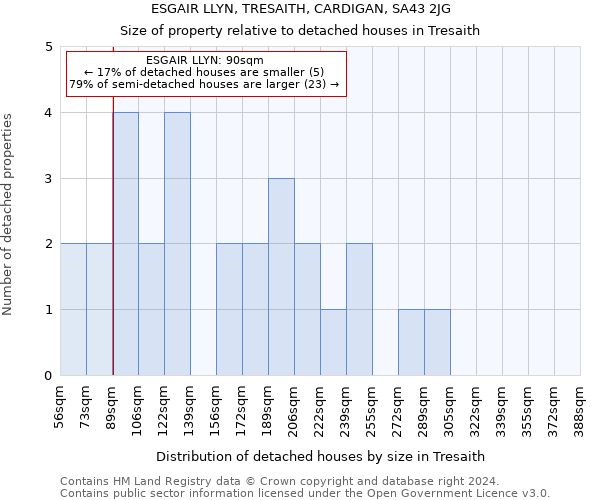 ESGAIR LLYN, TRESAITH, CARDIGAN, SA43 2JG: Size of property relative to detached houses in Tresaith