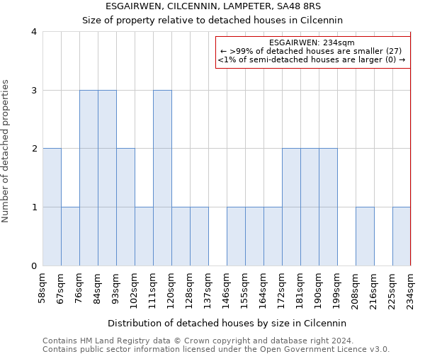 ESGAIRWEN, CILCENNIN, LAMPETER, SA48 8RS: Size of property relative to detached houses in Cilcennin