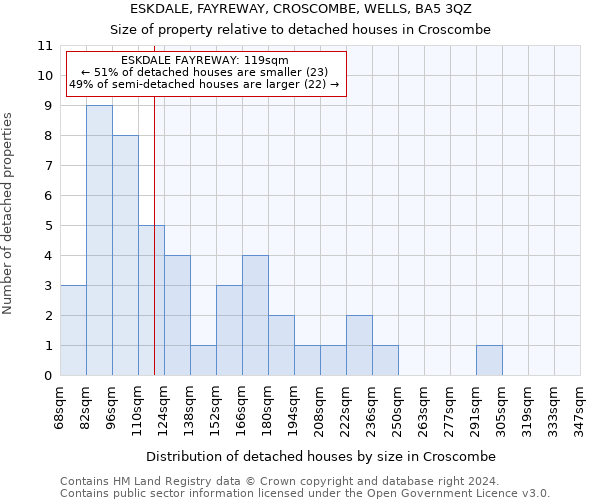 ESKDALE, FAYREWAY, CROSCOMBE, WELLS, BA5 3QZ: Size of property relative to detached houses in Croscombe