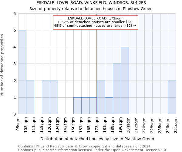 ESKDALE, LOVEL ROAD, WINKFIELD, WINDSOR, SL4 2ES: Size of property relative to detached houses in Plaistow Green