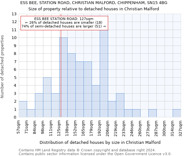 ESS BEE, STATION ROAD, CHRISTIAN MALFORD, CHIPPENHAM, SN15 4BG: Size of property relative to detached houses in Christian Malford