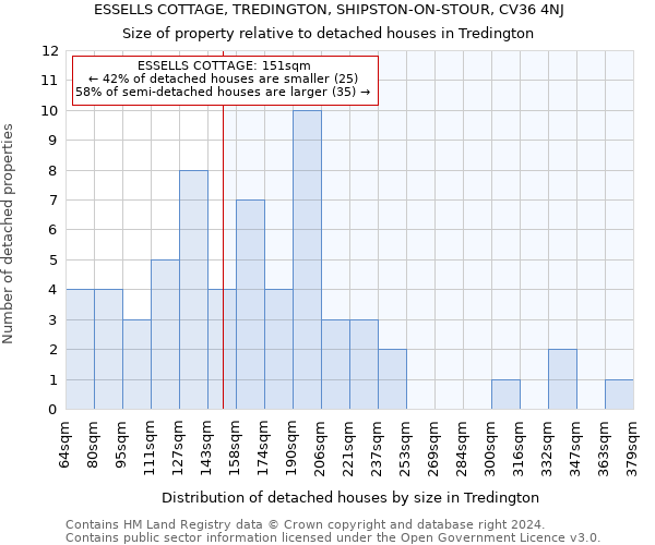 ESSELLS COTTAGE, TREDINGTON, SHIPSTON-ON-STOUR, CV36 4NJ: Size of property relative to detached houses in Tredington