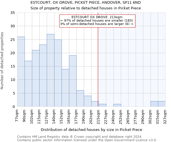 ESTCOURT, OX DROVE, PICKET PIECE, ANDOVER, SP11 6ND: Size of property relative to detached houses in Picket Piece