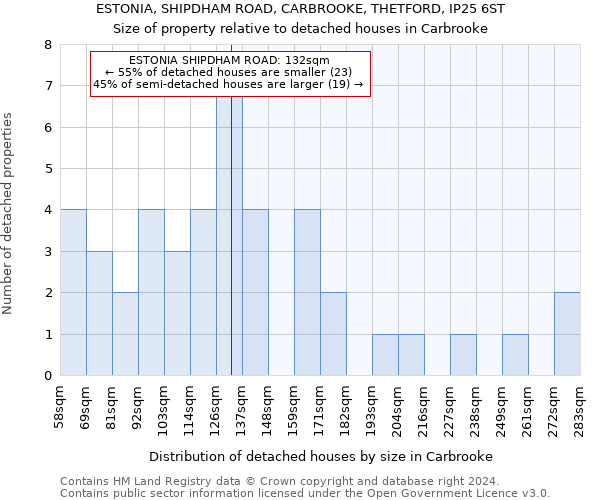 ESTONIA, SHIPDHAM ROAD, CARBROOKE, THETFORD, IP25 6ST: Size of property relative to detached houses in Carbrooke
