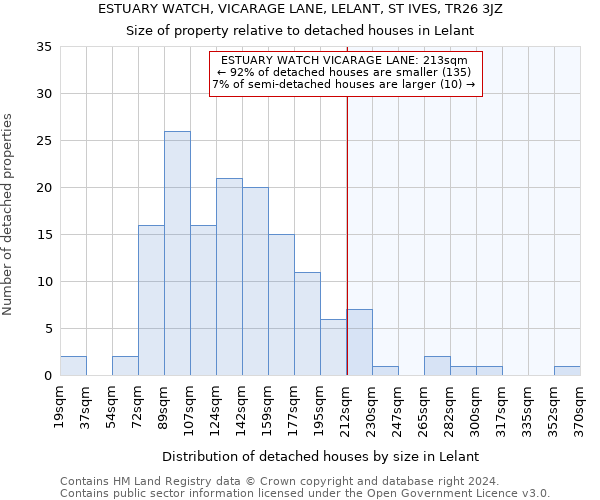 ESTUARY WATCH, VICARAGE LANE, LELANT, ST IVES, TR26 3JZ: Size of property relative to detached houses in Lelant