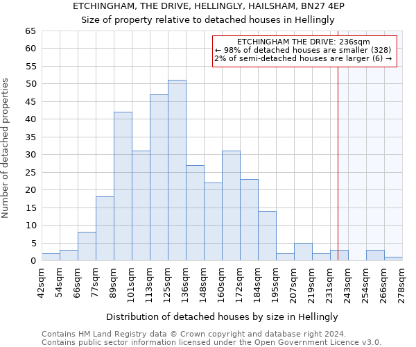 ETCHINGHAM, THE DRIVE, HELLINGLY, HAILSHAM, BN27 4EP: Size of property relative to detached houses in Hellingly