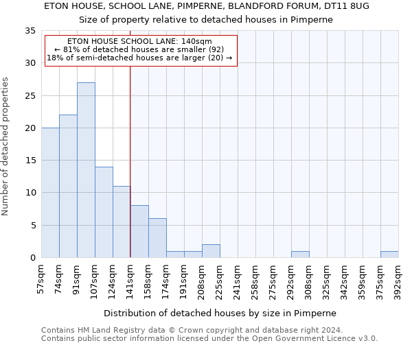 ETON HOUSE, SCHOOL LANE, PIMPERNE, BLANDFORD FORUM, DT11 8UG: Size of property relative to detached houses in Pimperne