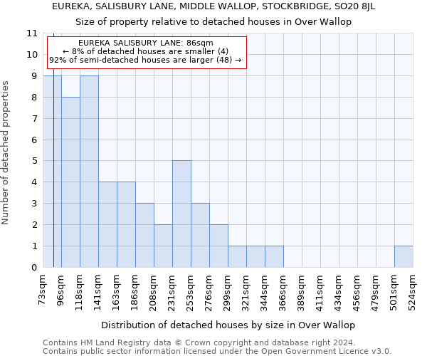 EUREKA, SALISBURY LANE, MIDDLE WALLOP, STOCKBRIDGE, SO20 8JL: Size of property relative to detached houses in Over Wallop