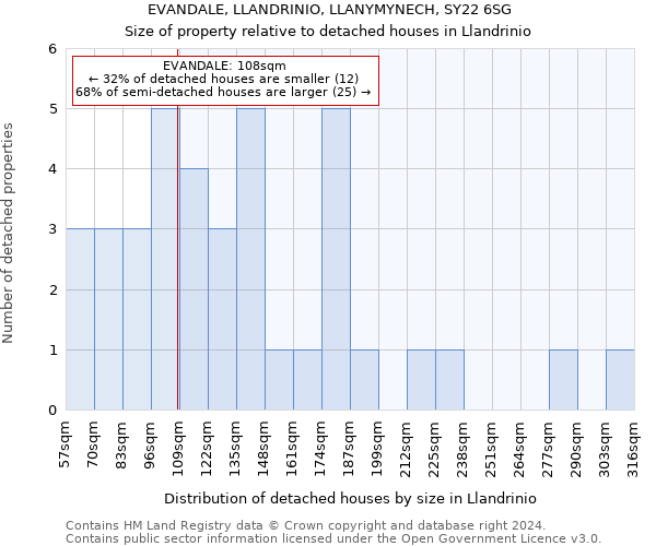 EVANDALE, LLANDRINIO, LLANYMYNECH, SY22 6SG: Size of property relative to detached houses in Llandrinio
