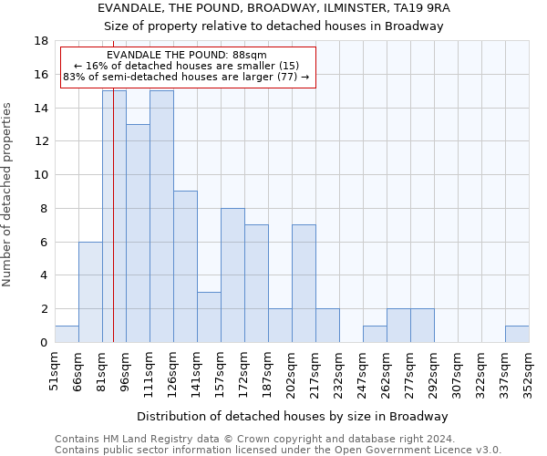 EVANDALE, THE POUND, BROADWAY, ILMINSTER, TA19 9RA: Size of property relative to detached houses in Broadway