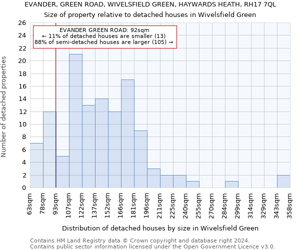 EVANDER, GREEN ROAD, WIVELSFIELD GREEN, HAYWARDS HEATH, RH17 7QL: Size of property relative to detached houses in Wivelsfield Green