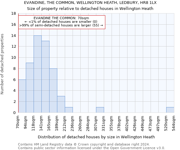EVANDINE, THE COMMON, WELLINGTON HEATH, LEDBURY, HR8 1LX: Size of property relative to detached houses in Wellington Heath