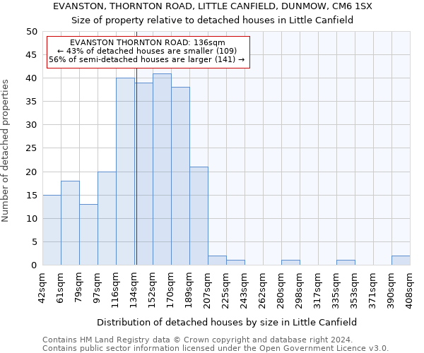 EVANSTON, THORNTON ROAD, LITTLE CANFIELD, DUNMOW, CM6 1SX: Size of property relative to detached houses in Little Canfield