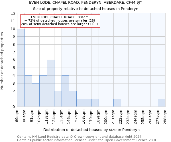 EVEN LODE, CHAPEL ROAD, PENDERYN, ABERDARE, CF44 9JY: Size of property relative to detached houses in Penderyn