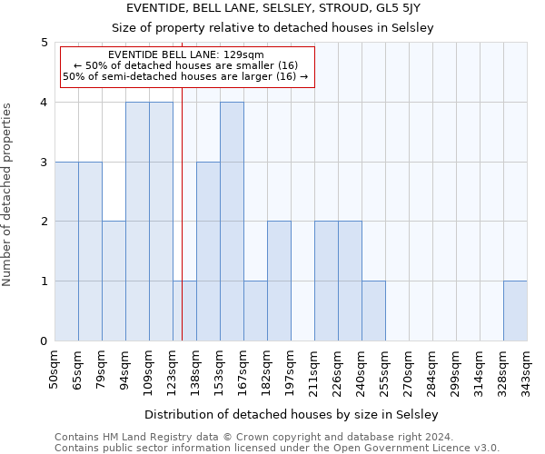 EVENTIDE, BELL LANE, SELSLEY, STROUD, GL5 5JY: Size of property relative to detached houses in Selsley