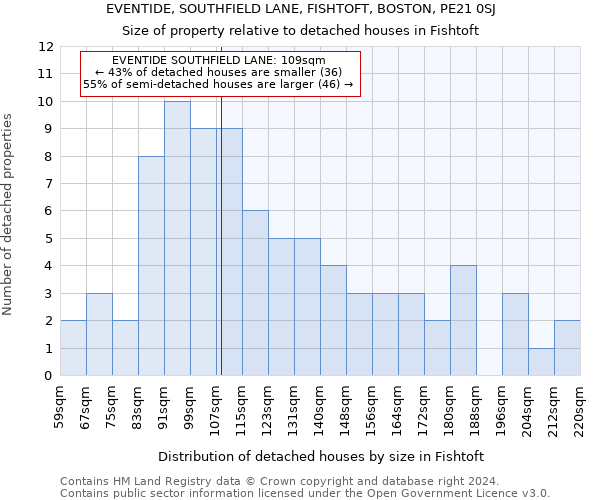 EVENTIDE, SOUTHFIELD LANE, FISHTOFT, BOSTON, PE21 0SJ: Size of property relative to detached houses in Fishtoft