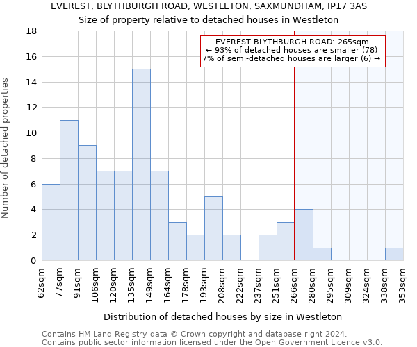 EVEREST, BLYTHBURGH ROAD, WESTLETON, SAXMUNDHAM, IP17 3AS: Size of property relative to detached houses in Westleton
