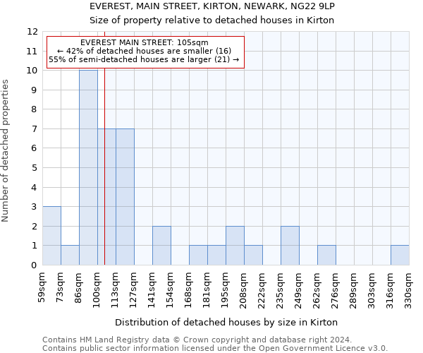 EVEREST, MAIN STREET, KIRTON, NEWARK, NG22 9LP: Size of property relative to detached houses in Kirton