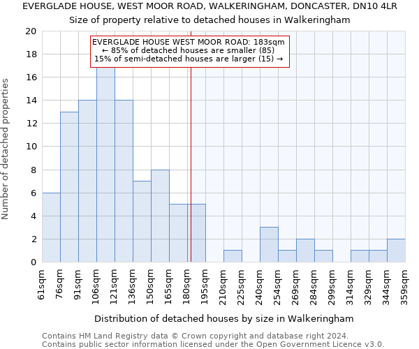 EVERGLADE HOUSE, WEST MOOR ROAD, WALKERINGHAM, DONCASTER, DN10 4LR: Size of property relative to detached houses in Walkeringham