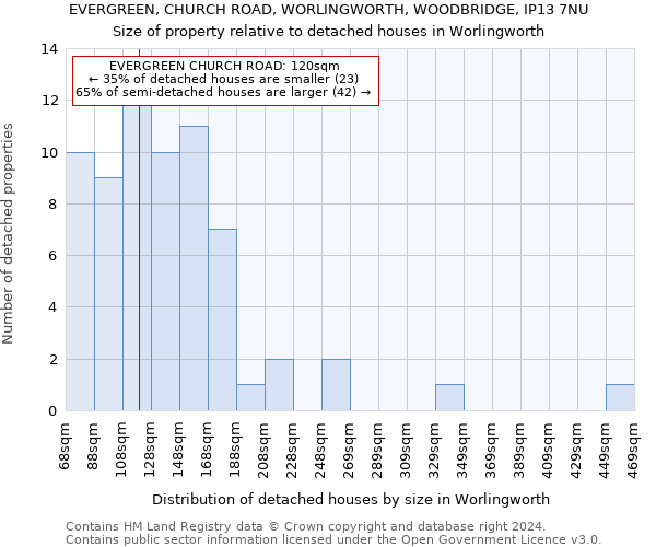 EVERGREEN, CHURCH ROAD, WORLINGWORTH, WOODBRIDGE, IP13 7NU: Size of property relative to detached houses in Worlingworth