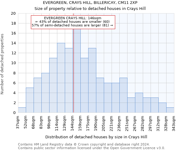 EVERGREEN, CRAYS HILL, BILLERICAY, CM11 2XP: Size of property relative to detached houses in Crays Hill